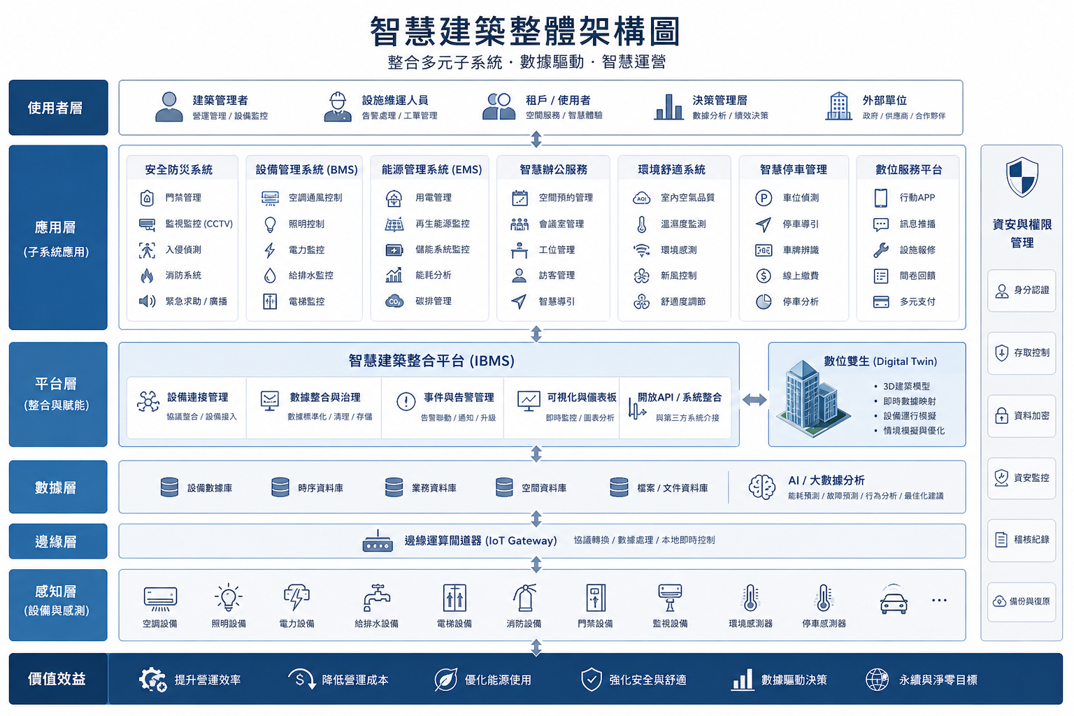 智慧建築是什麼？基礎名詞到打破迷思，系統整合者的實務架構解析