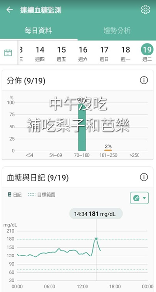 CGM 連續血糖監測數據